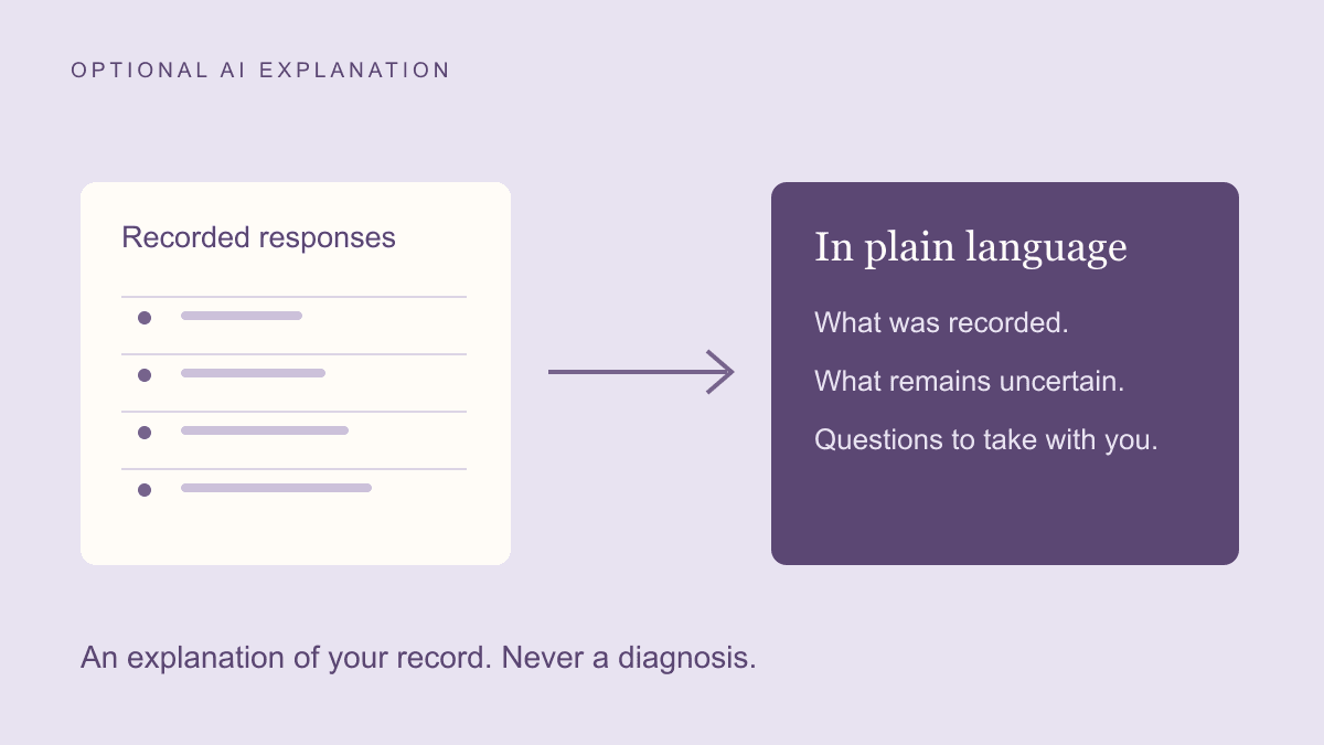 A diagram links recorded responses to plain-language observations, uncertainty and questions for an appointment.