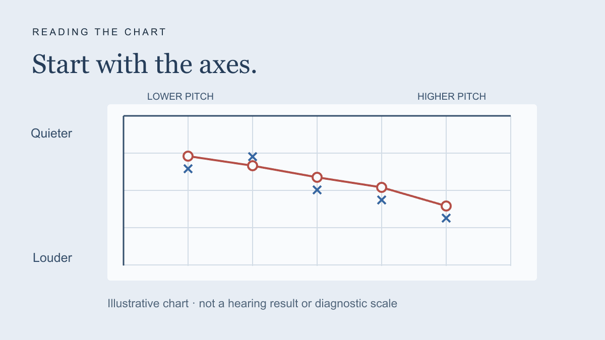 Illustrative hearing chart: lower to higher pitch runs left to right, and quieter to louder runs top to bottom. Not a real result.
